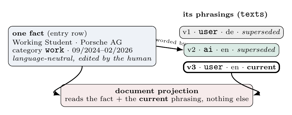 One language-neutral fact row (Working Student at Porsche AG) next to its stack of phrasing versions: v1 by user in German and v2 by AI in English are superseded, v3 by user in English is current; a document projection reads only the fact and the current phrasing.
