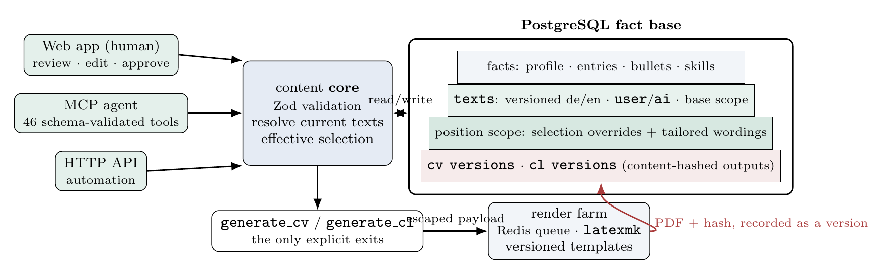 Dossier around its fact base: web app, MCP agent with 46 schema-validated tools, and HTTP API write through one validated content core into a PostgreSQL database drawn as four layers (facts; versioned base texts; position-scoped overrides and tailored wordings; content-hashed cv and cl versions). The explicit generate operations hand an escaped payload to the render farm (Redis queue, latexmk, versioned templates), whose PDF returns as a version into the bottom layer.