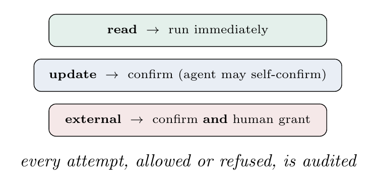 Asymmetric authorization by risk class: read runs immediately; update requires confirm; external requires confirm and a human grant. Every attempt is audited.