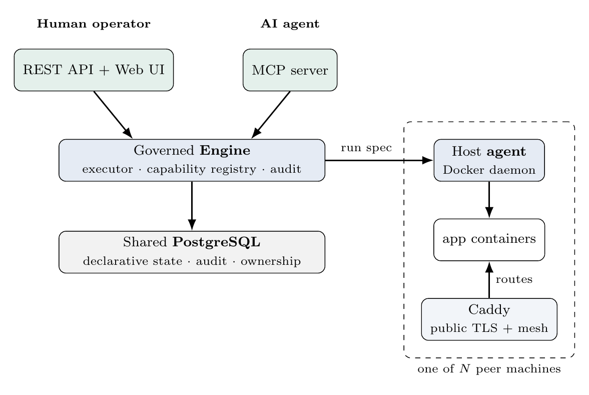 Nexus architecture: human REST/UI and agent MCP both invoke the governed engine; the engine writes to a shared PostgreSQL; each peer machine runs a host agent with Docker, app containers and Caddy.