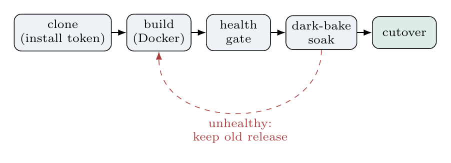 Deploy pipeline: clone, build, health gate, dark-bake soak, cutover. An unhealthy release is discarded and the old release stands.