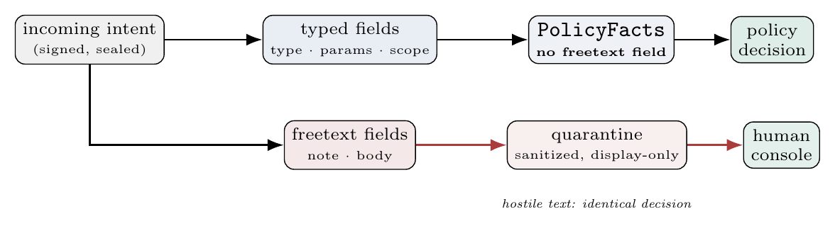 An incoming signed, sealed intent splits into two paths: typed fields (type, params, scope) become a PolicyFacts view with no freetext field, on which the policy engine makes its decision; freetext fields (note, body) go to a sanitized, display-only quarantine seen only in the human console. The two paths never merge; hostile text yields an identical decision.