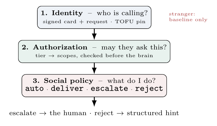 Three stacked gates an incoming intent passes top to bottom: 1. Identity (who is calling? signed card plus request, TOFU pin); 2. Authorization (may they ask this? tier maps to scopes, checked before the brain); 3. Social policy (what do I do? auto, deliver, escalate, reject). Below: escalate goes to the human, reject returns a structured hint. A note reads: stranger gets baseline only.